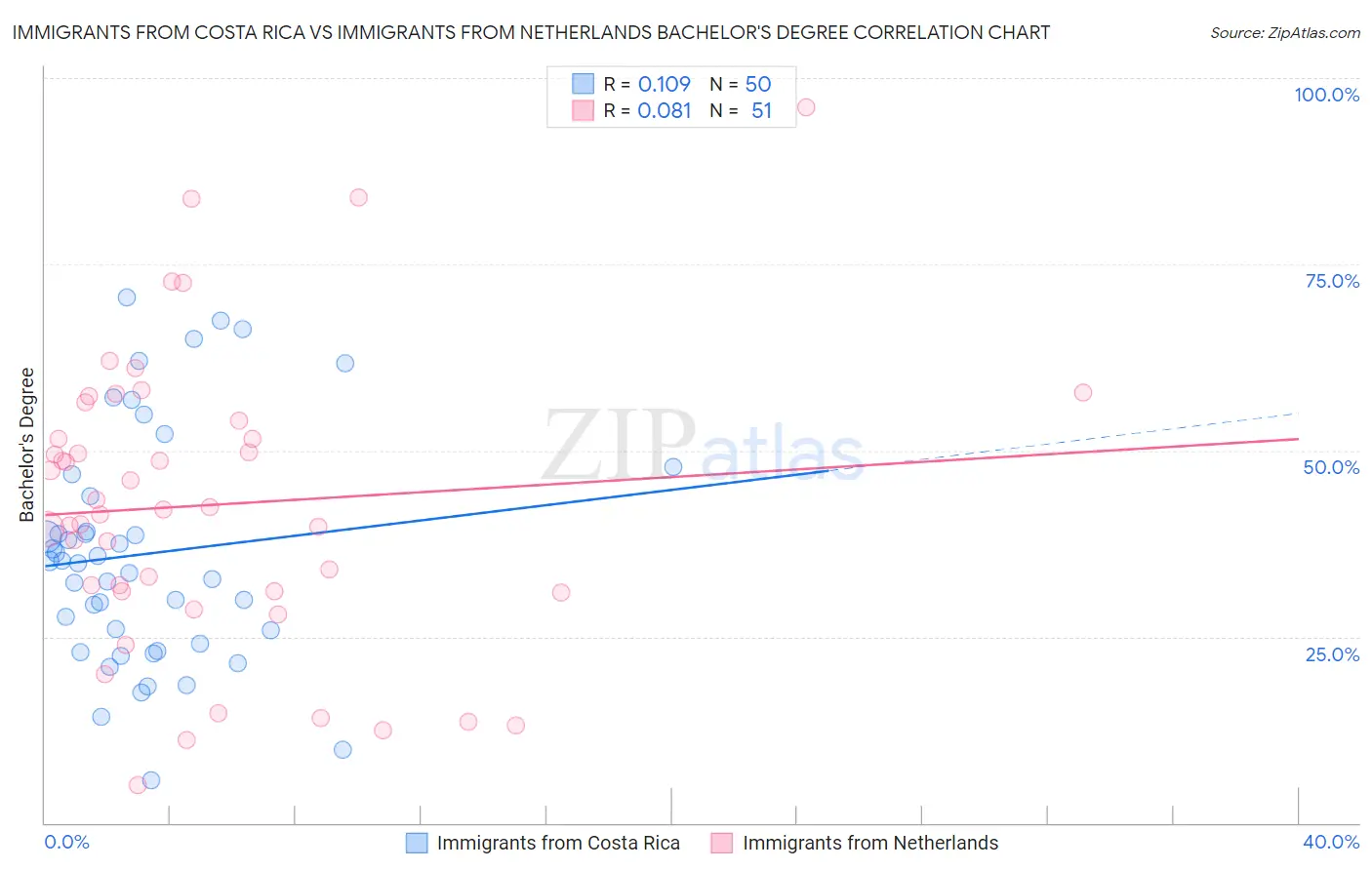 Immigrants from Costa Rica vs Immigrants from Netherlands Bachelor's Degree
