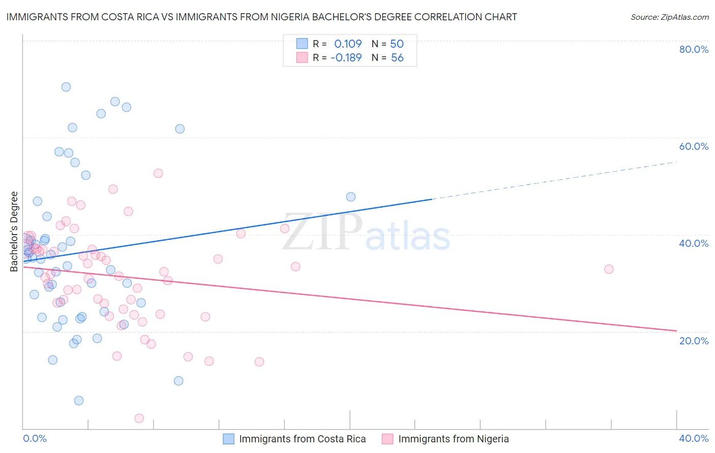 Immigrants from Costa Rica vs Immigrants from Nigeria Bachelor's Degree