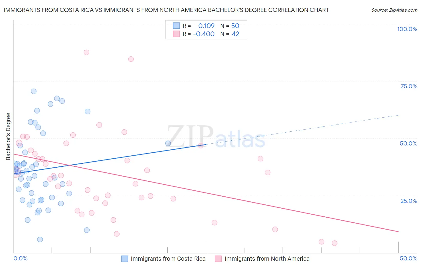 Immigrants from Costa Rica vs Immigrants from North America Bachelor's Degree