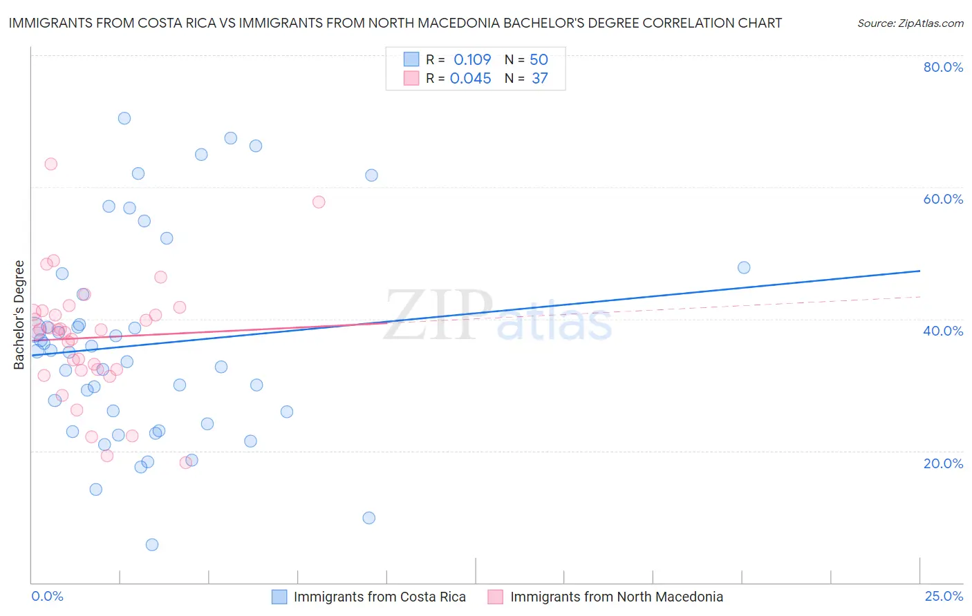 Immigrants from Costa Rica vs Immigrants from North Macedonia Bachelor's Degree