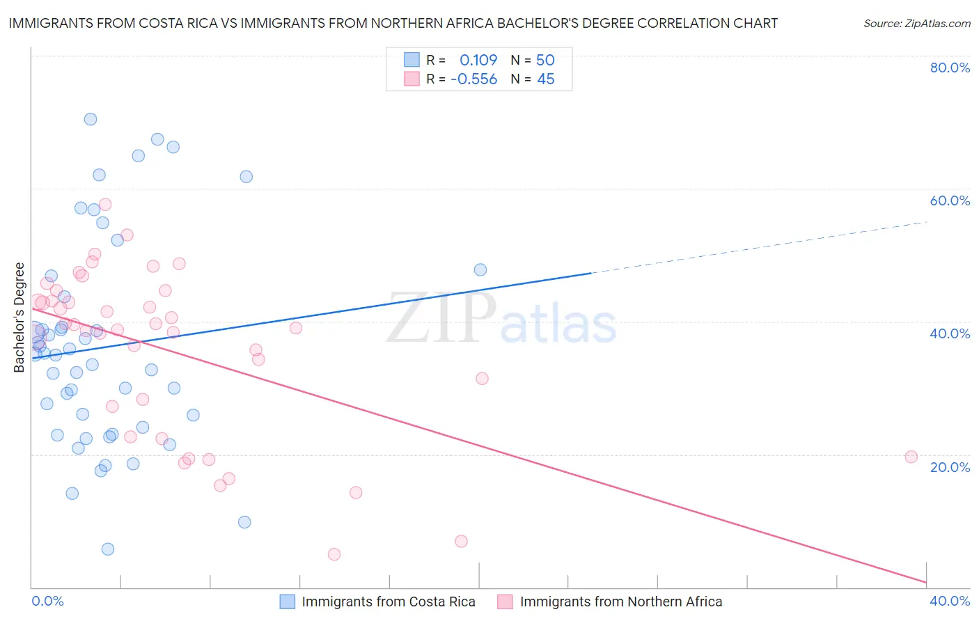 Immigrants from Costa Rica vs Immigrants from Northern Africa Bachelor's Degree