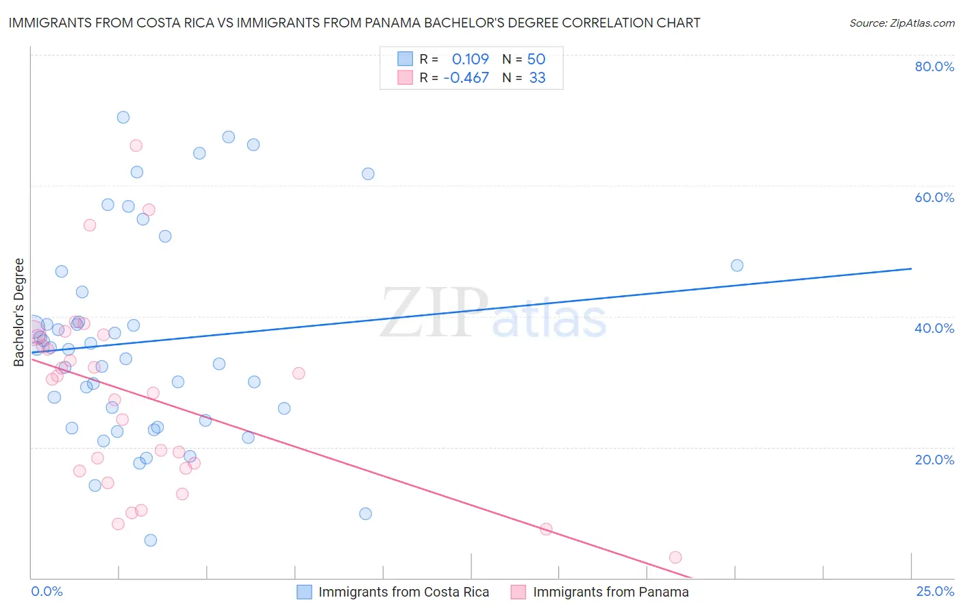 Immigrants from Costa Rica vs Immigrants from Panama Bachelor's Degree