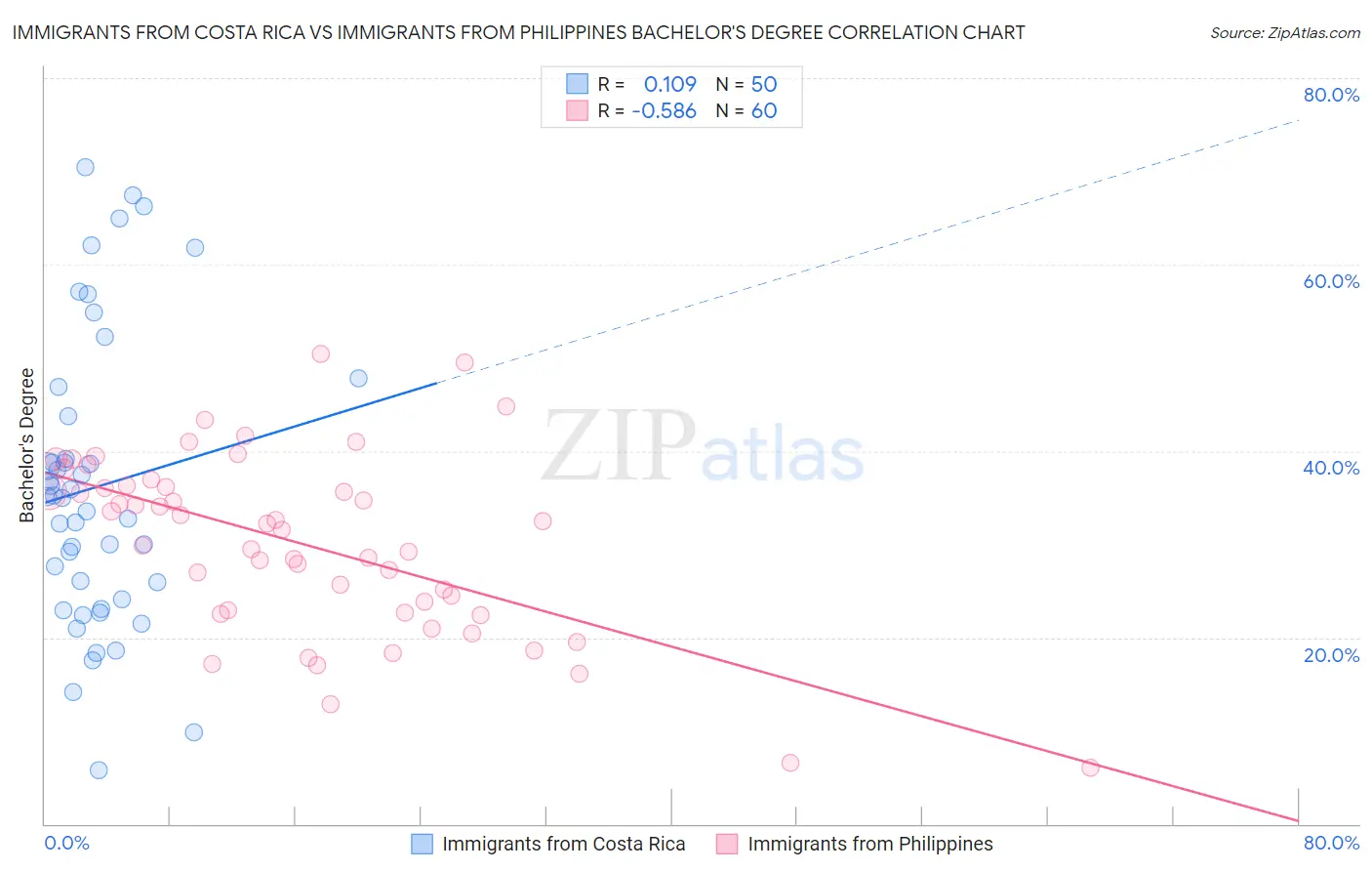 Immigrants from Costa Rica vs Immigrants from Philippines Bachelor's Degree