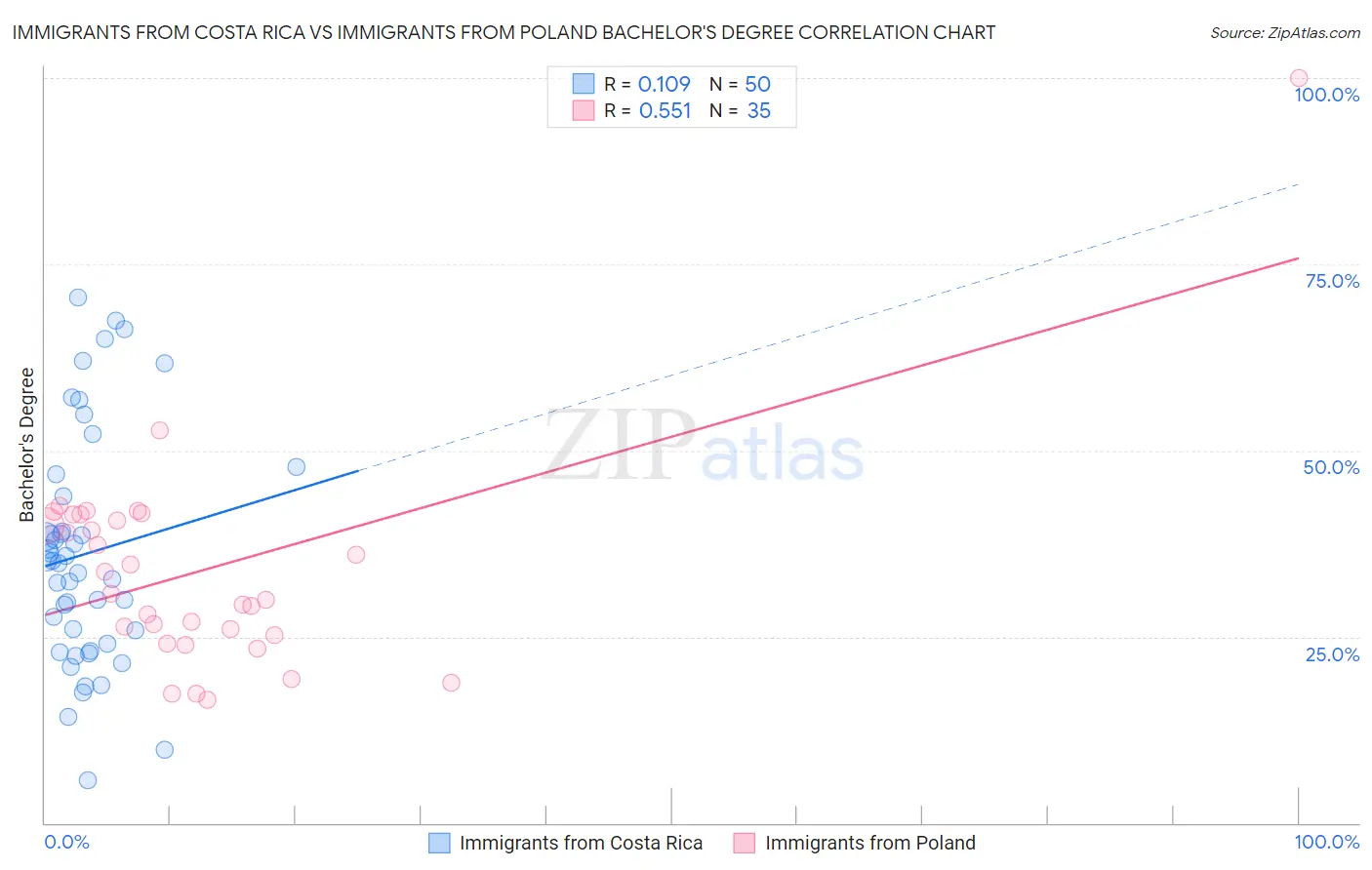 Immigrants from Costa Rica vs Immigrants from Poland Bachelor's Degree