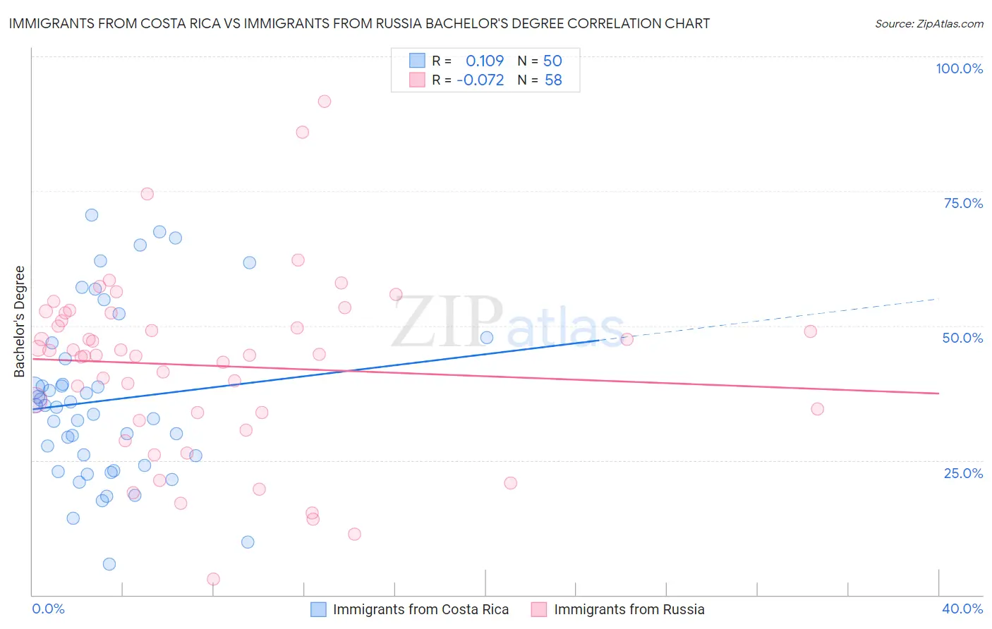 Immigrants from Costa Rica vs Immigrants from Russia Bachelor's Degree