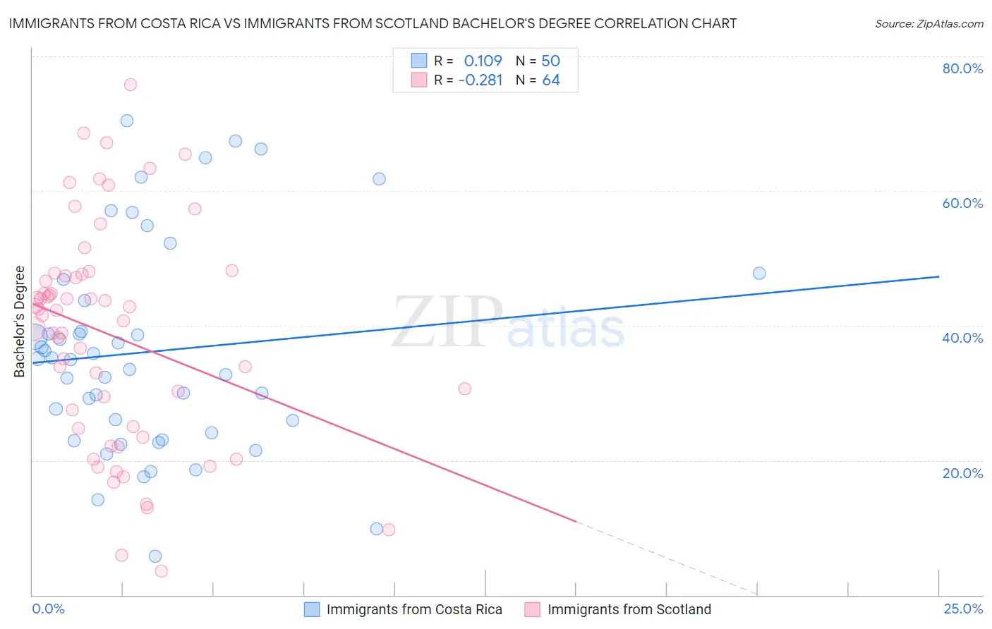 Immigrants from Costa Rica vs Immigrants from Scotland Bachelor's Degree