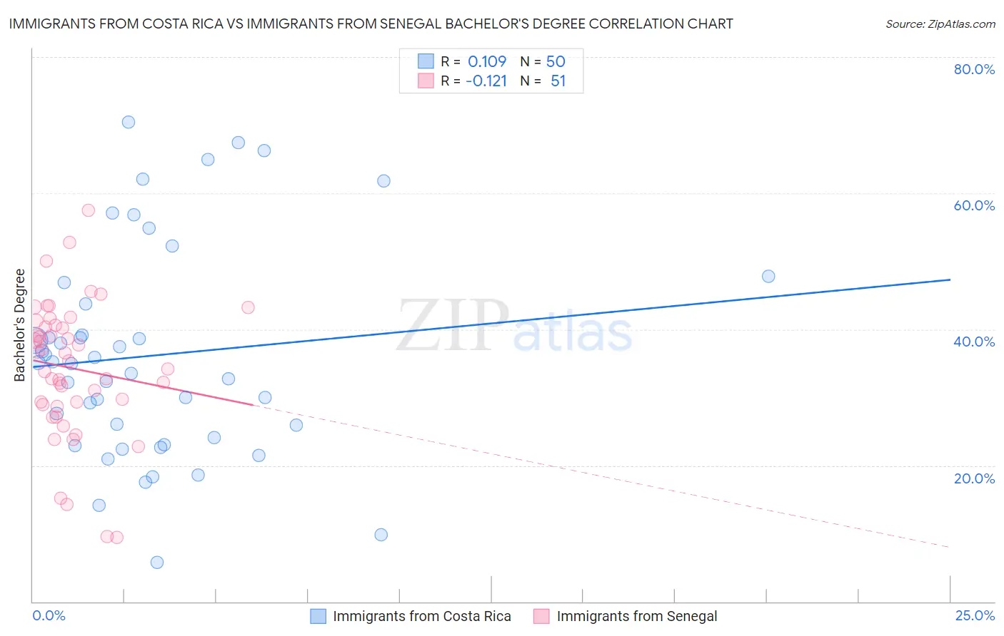 Immigrants from Costa Rica vs Immigrants from Senegal Bachelor's Degree