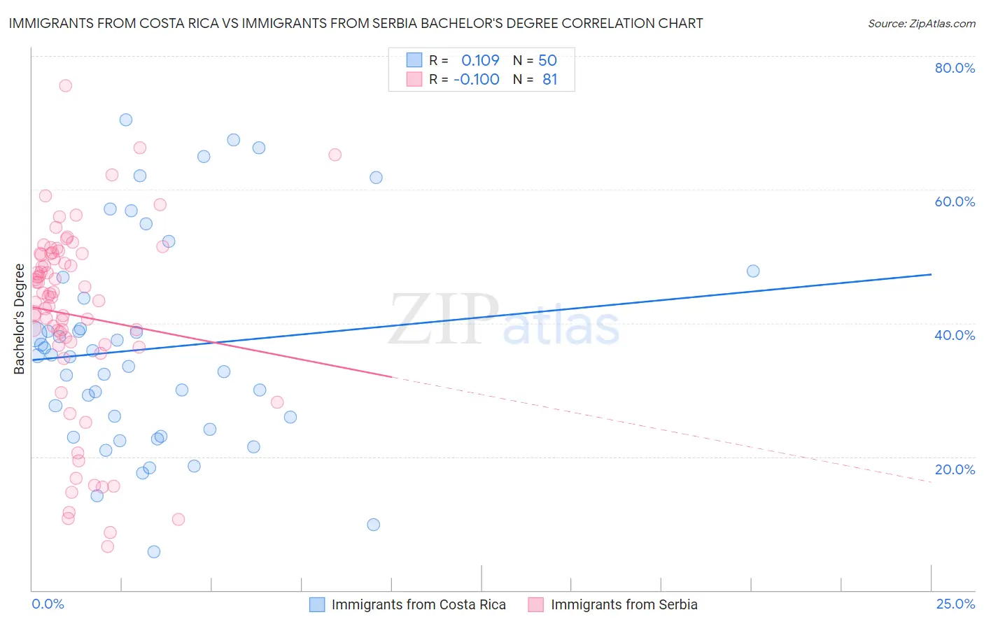 Immigrants from Costa Rica vs Immigrants from Serbia Bachelor's Degree