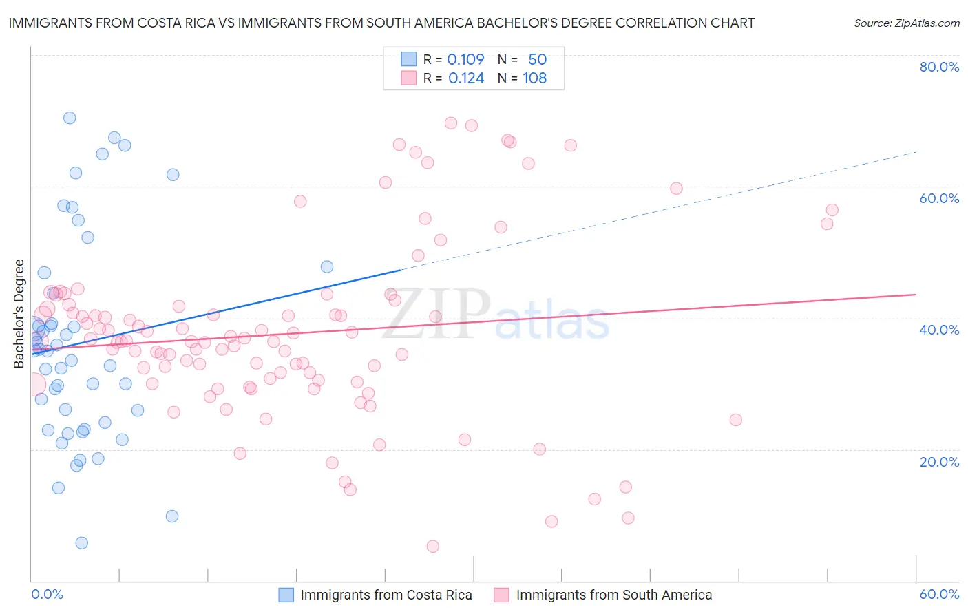 Immigrants from Costa Rica vs Immigrants from South America Bachelor's Degree