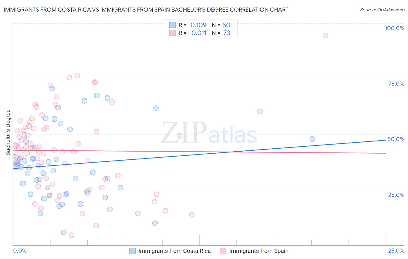 Immigrants from Costa Rica vs Immigrants from Spain Bachelor's Degree