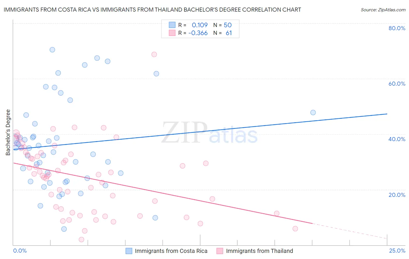 Immigrants from Costa Rica vs Immigrants from Thailand Bachelor's Degree