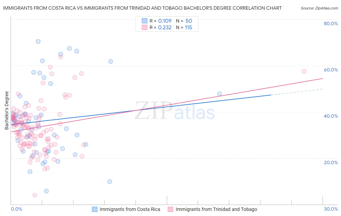 Immigrants from Costa Rica vs Immigrants from Trinidad and Tobago Bachelor's Degree