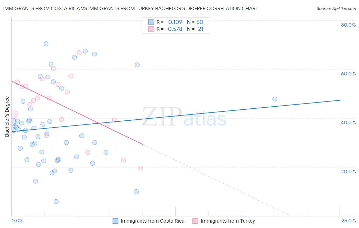 Immigrants from Costa Rica vs Immigrants from Turkey Bachelor's Degree