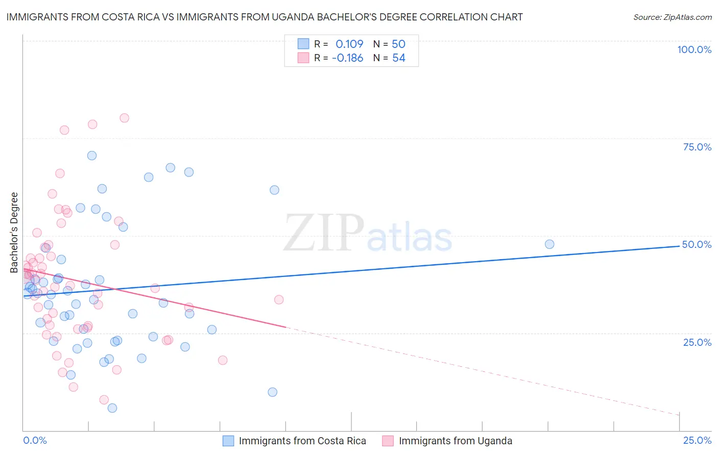 Immigrants from Costa Rica vs Immigrants from Uganda Bachelor's Degree