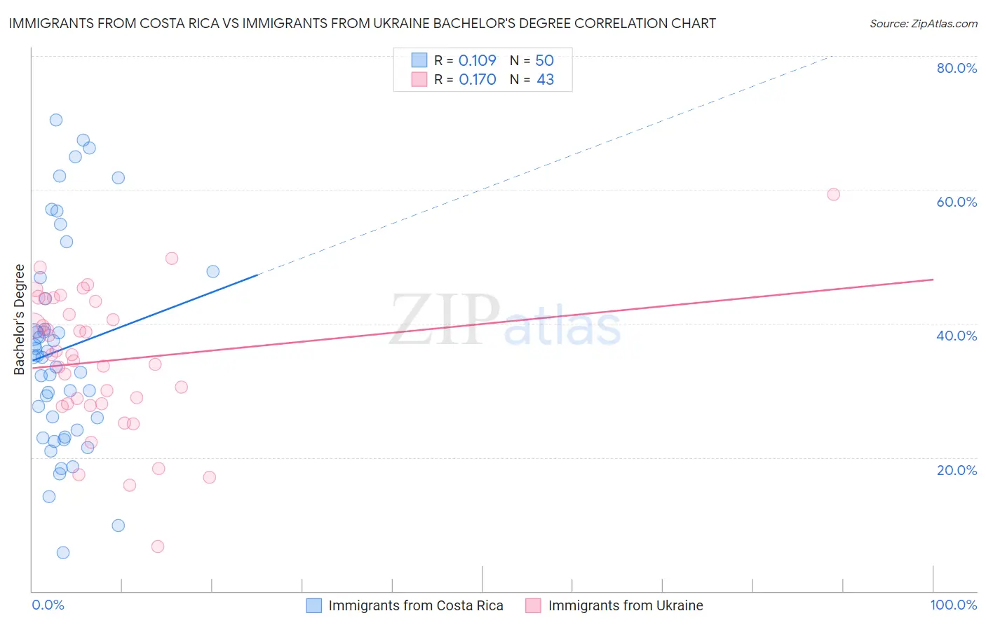 Immigrants from Costa Rica vs Immigrants from Ukraine Bachelor's Degree