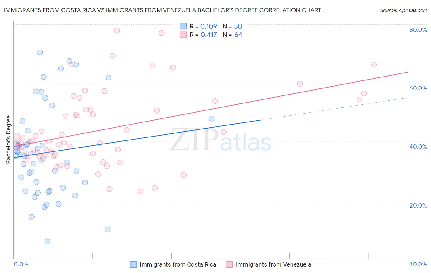 Immigrants from Costa Rica vs Immigrants from Venezuela Bachelor's Degree