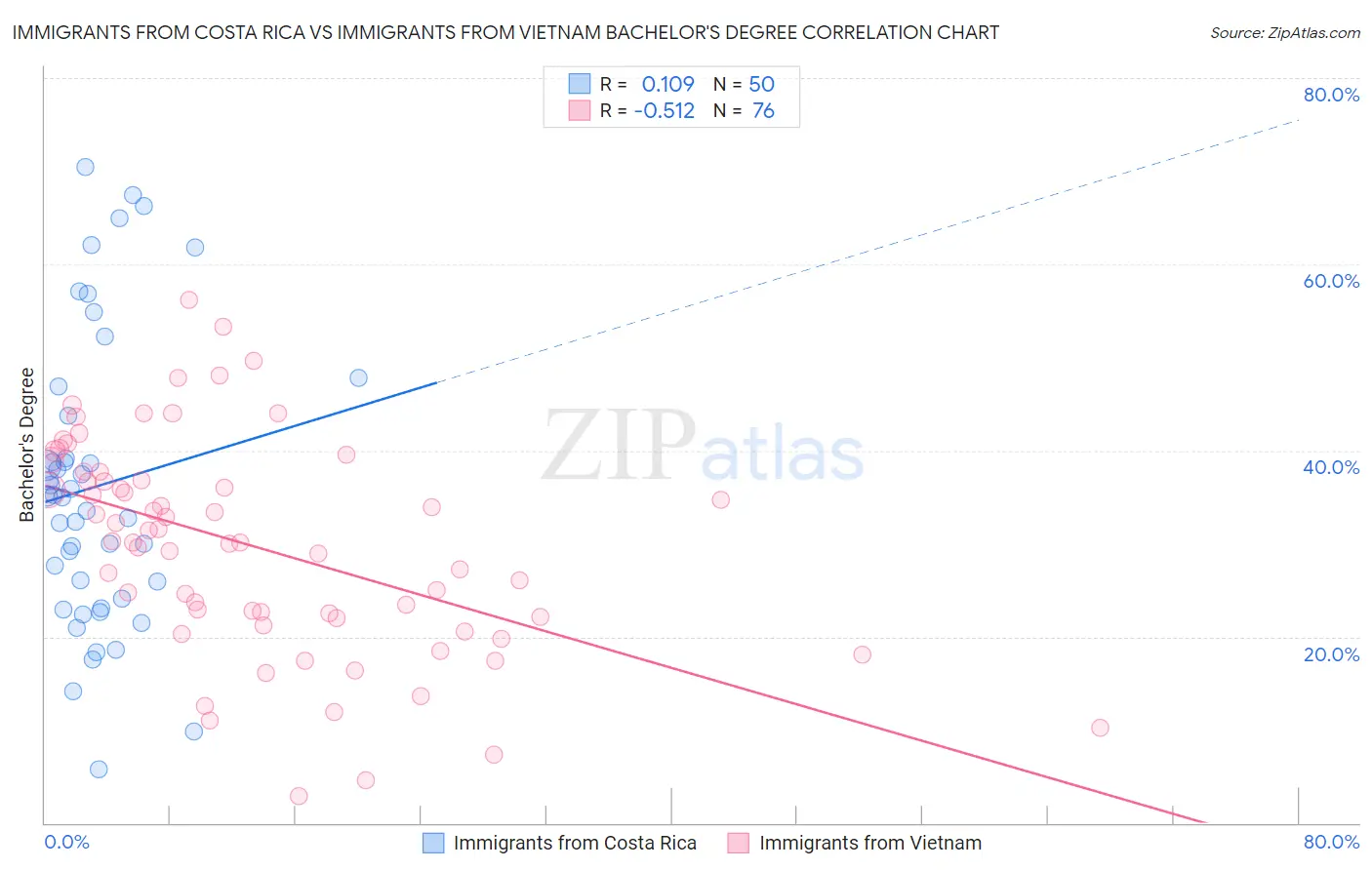 Immigrants from Costa Rica vs Immigrants from Vietnam Bachelor's Degree