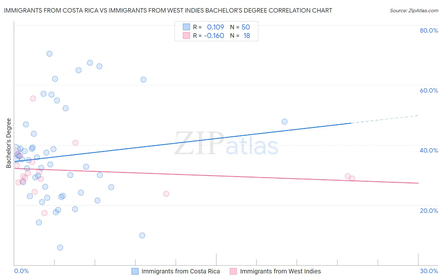 Immigrants from Costa Rica vs Immigrants from West Indies Bachelor's Degree