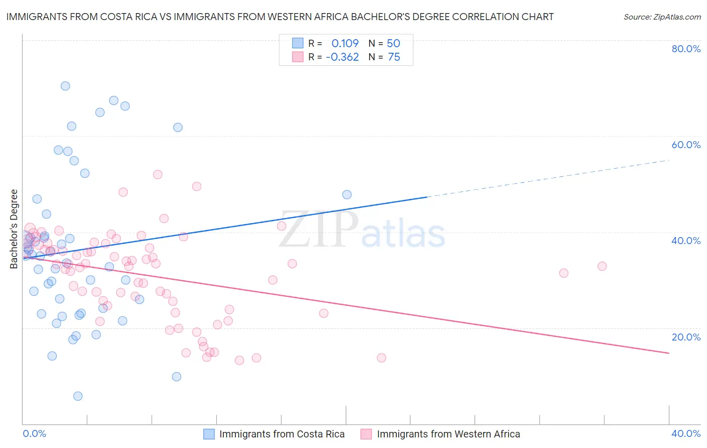 Immigrants from Costa Rica vs Immigrants from Western Africa Bachelor's Degree