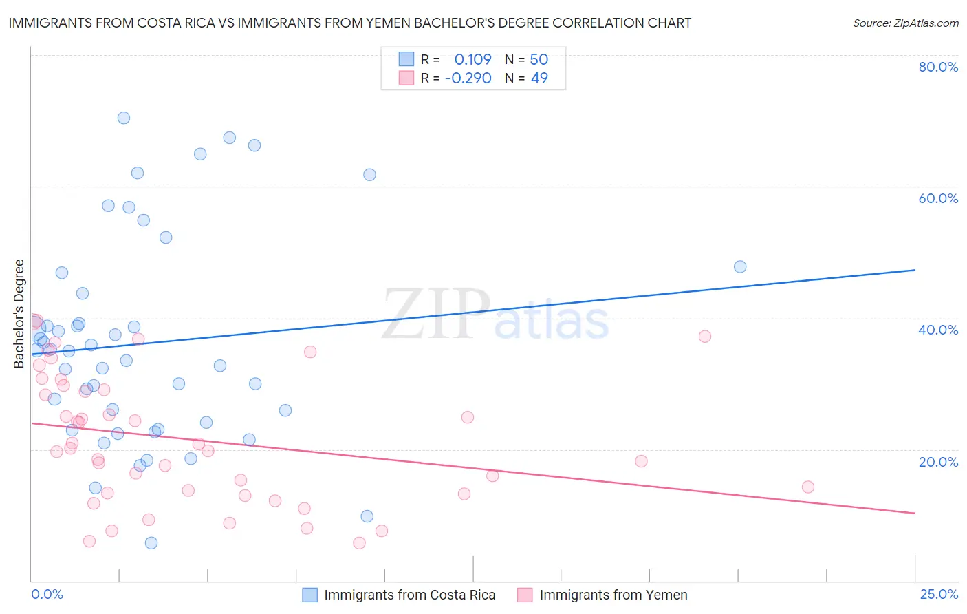 Immigrants from Costa Rica vs Immigrants from Yemen Bachelor's Degree
