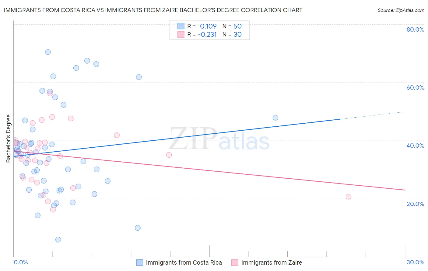 Immigrants from Costa Rica vs Immigrants from Zaire Bachelor's Degree