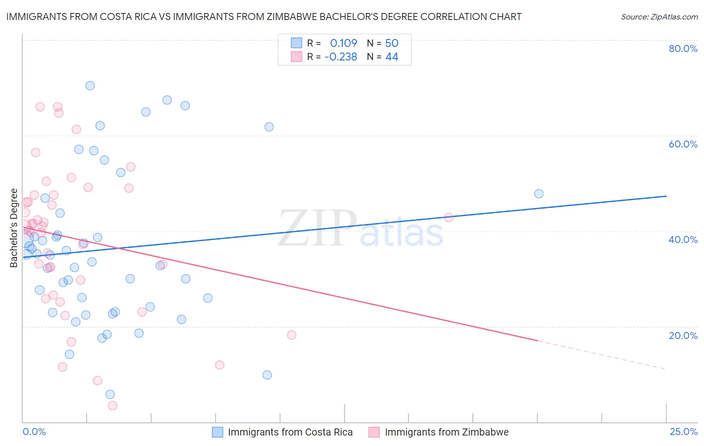 Immigrants from Costa Rica vs Immigrants from Zimbabwe Bachelor's Degree