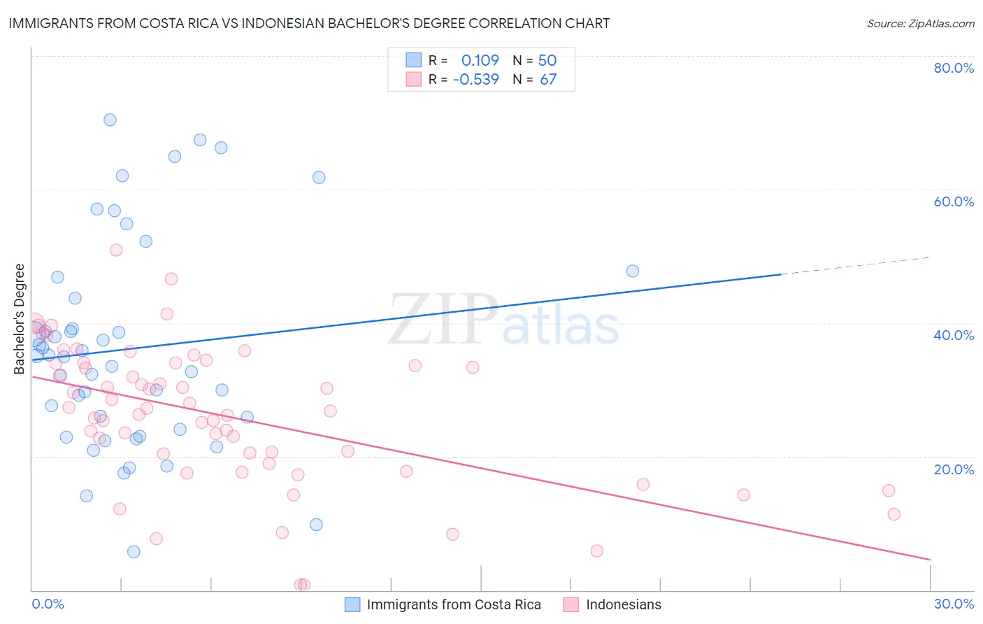 Immigrants from Costa Rica vs Indonesian Bachelor's Degree