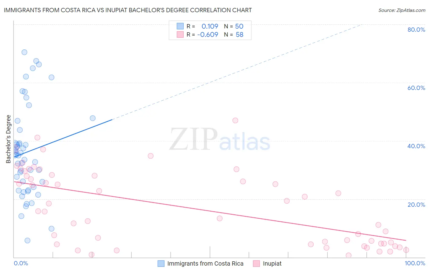 Immigrants from Costa Rica vs Inupiat Bachelor's Degree