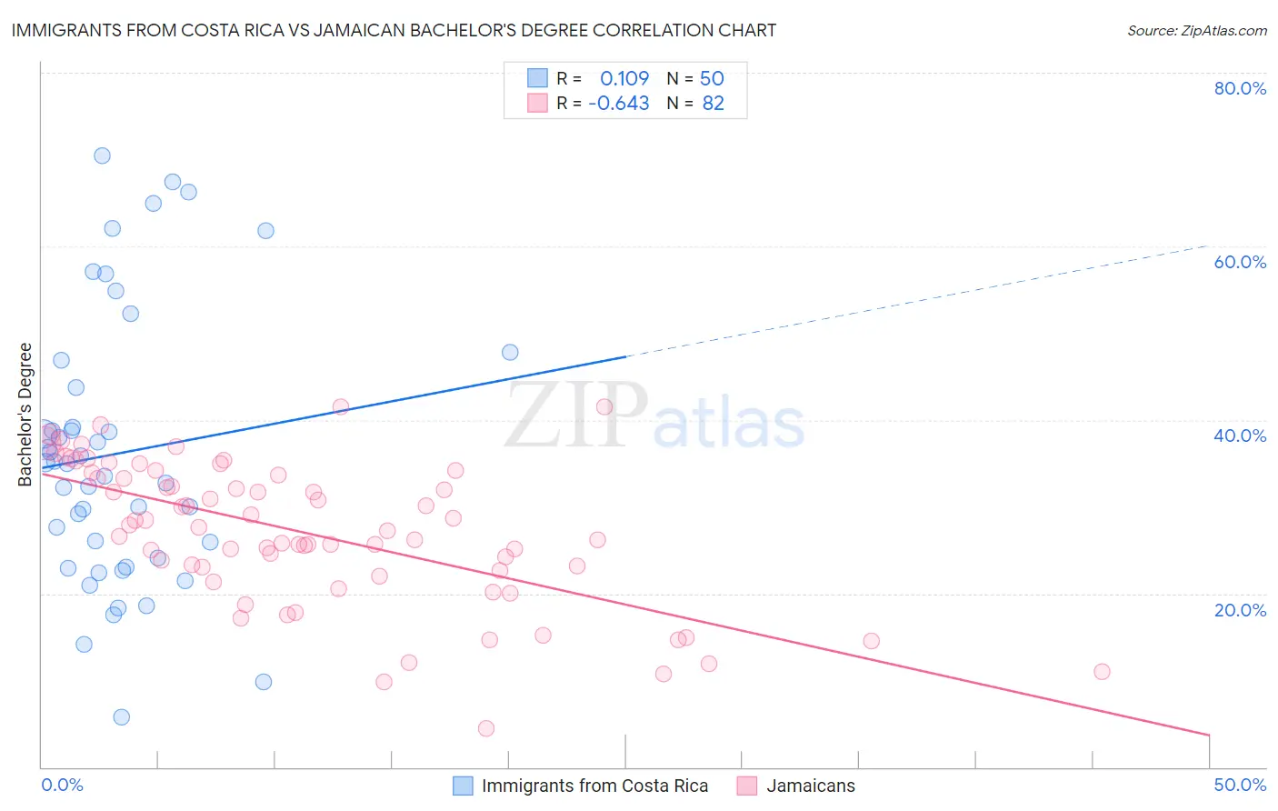 Immigrants from Costa Rica vs Jamaican Bachelor's Degree