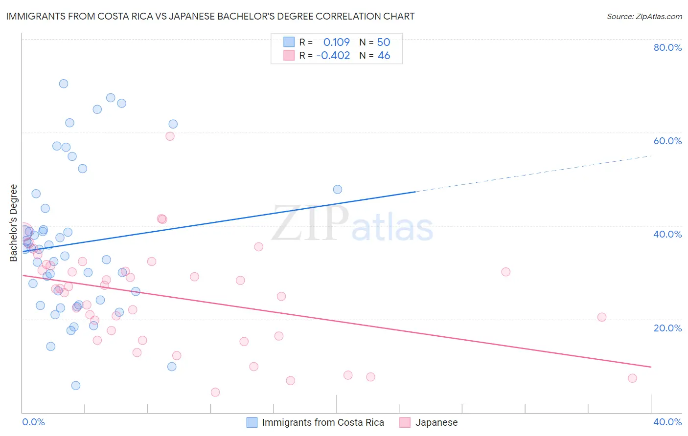 Immigrants from Costa Rica vs Japanese Bachelor's Degree