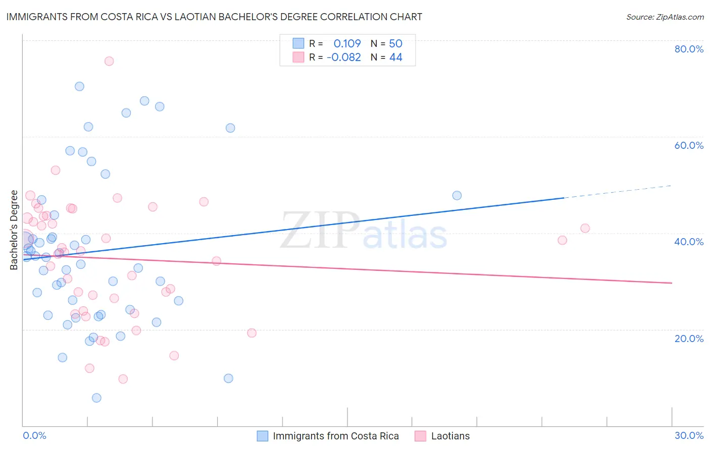 Immigrants from Costa Rica vs Laotian Bachelor's Degree