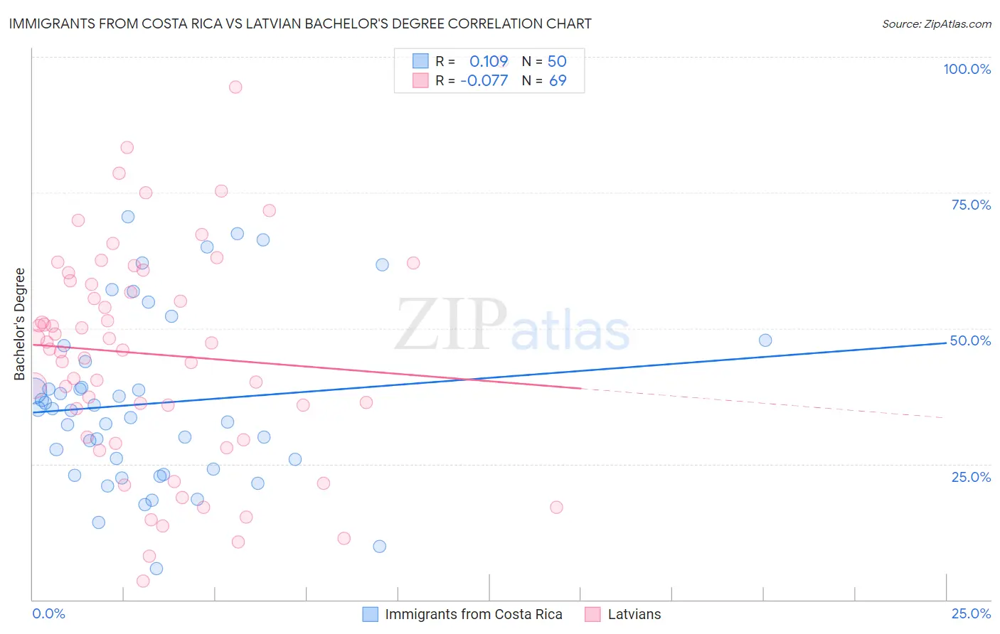Immigrants from Costa Rica vs Latvian Bachelor's Degree