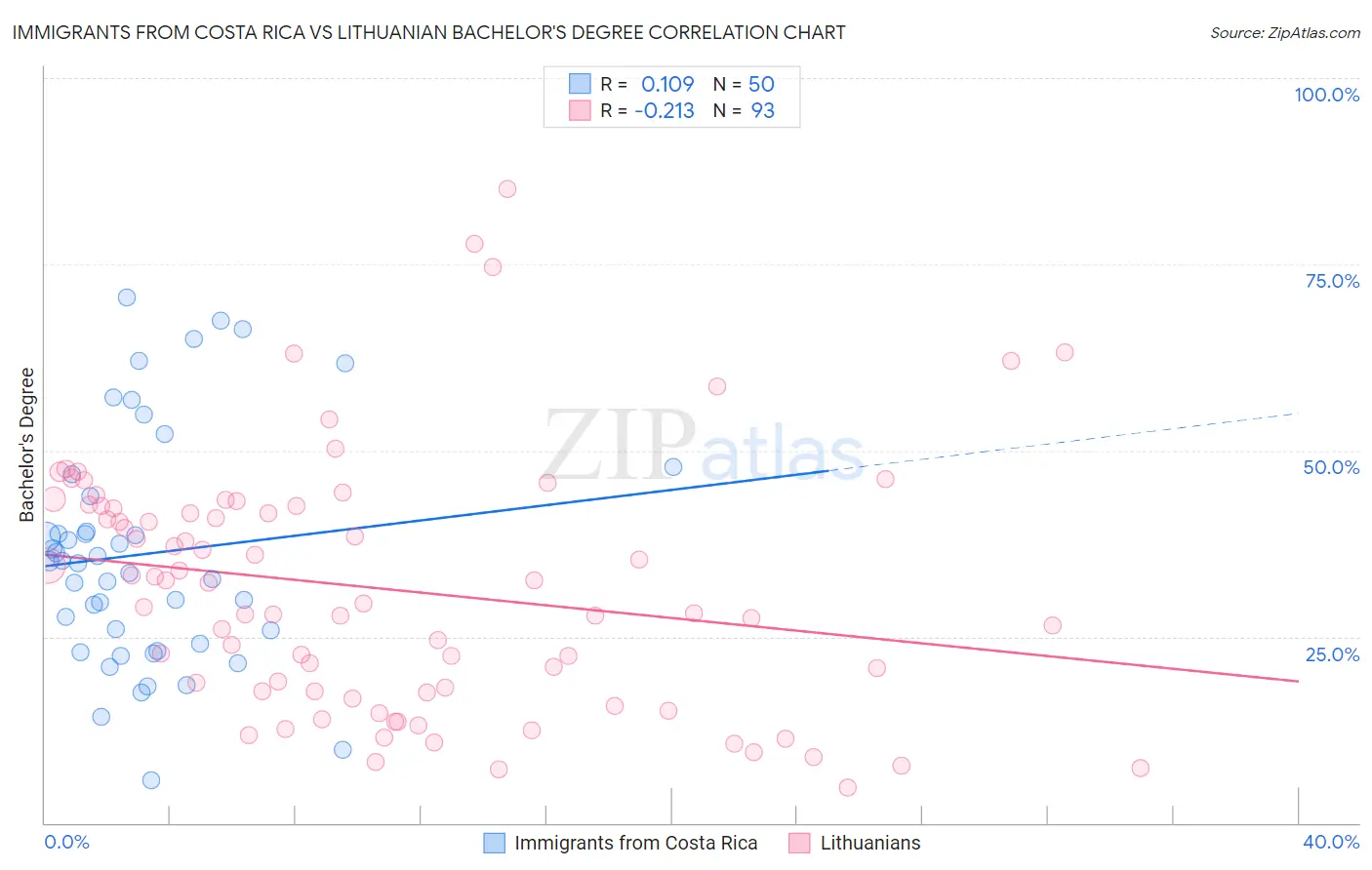 Immigrants from Costa Rica vs Lithuanian Bachelor's Degree