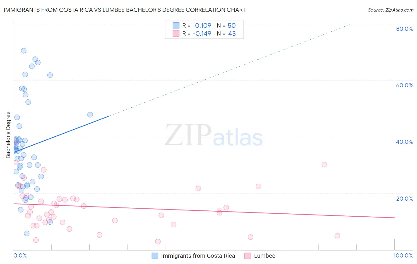 Immigrants from Costa Rica vs Lumbee Bachelor's Degree