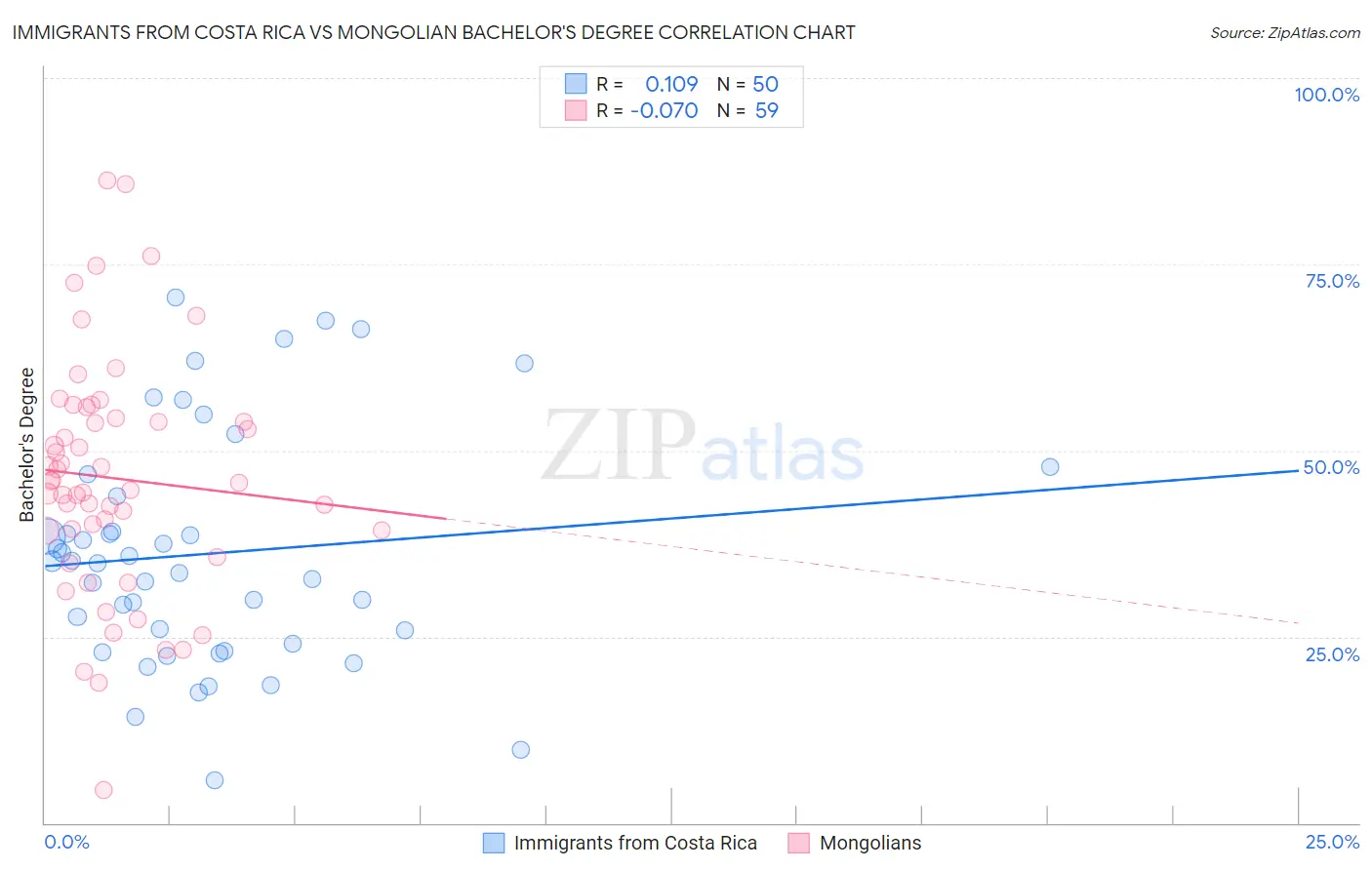 Immigrants from Costa Rica vs Mongolian Bachelor's Degree
