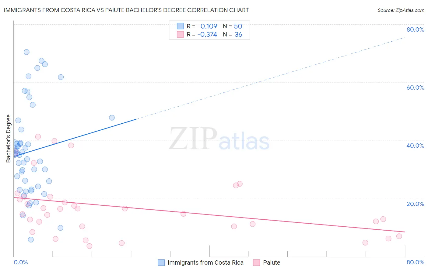 Immigrants from Costa Rica vs Paiute Bachelor's Degree
