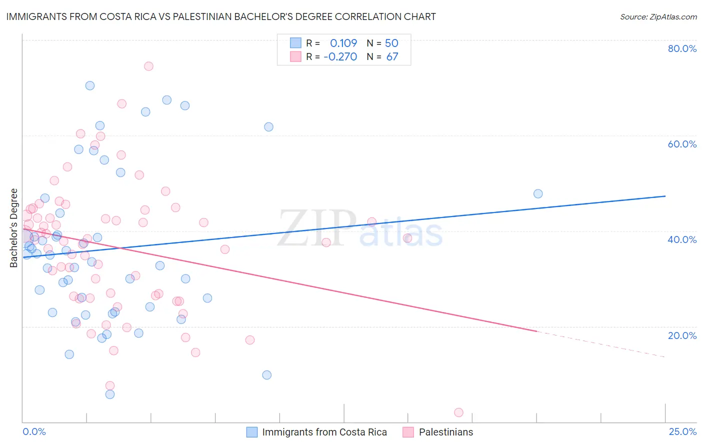 Immigrants from Costa Rica vs Palestinian Bachelor's Degree