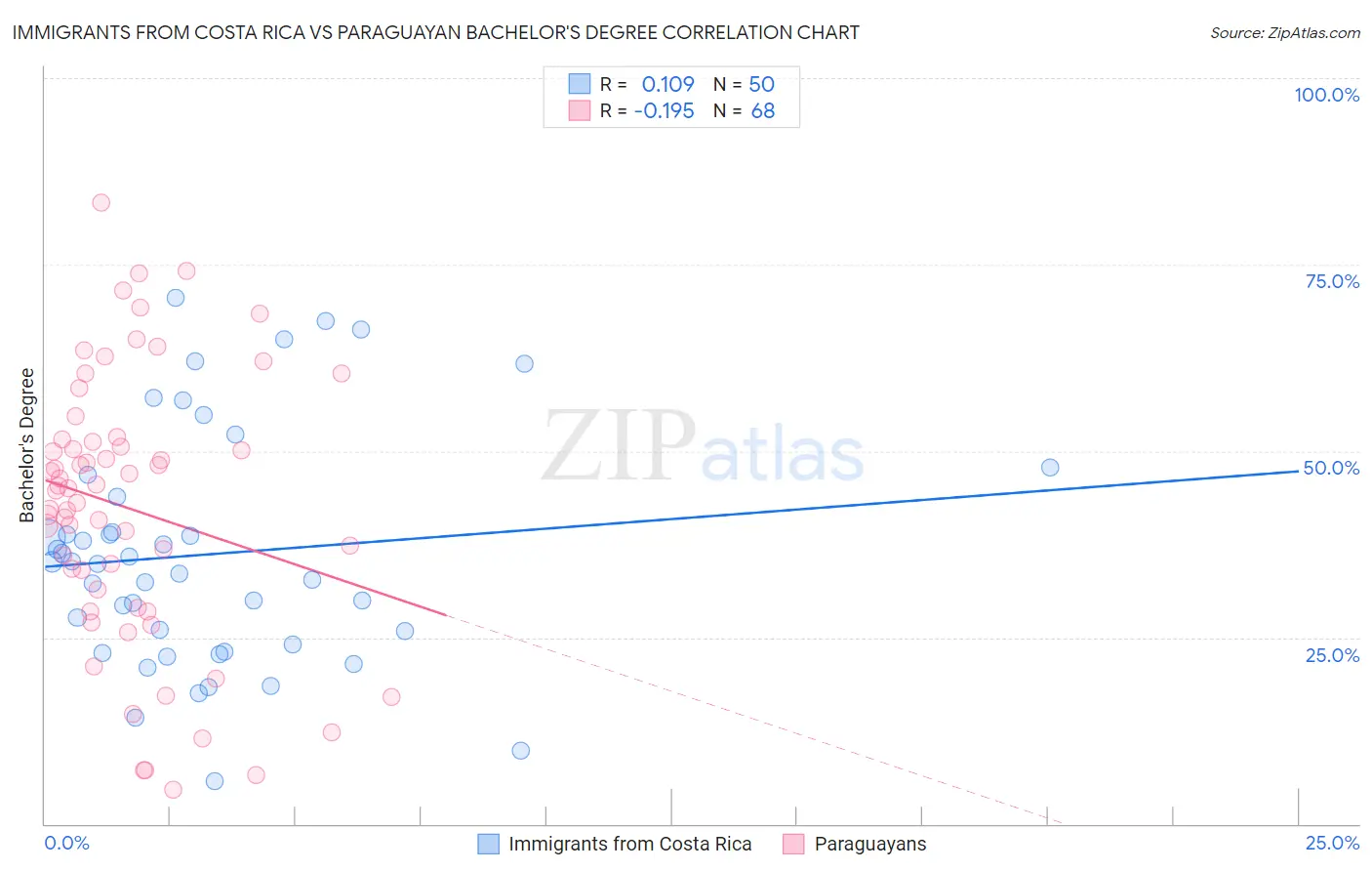 Immigrants from Costa Rica vs Paraguayan Bachelor's Degree