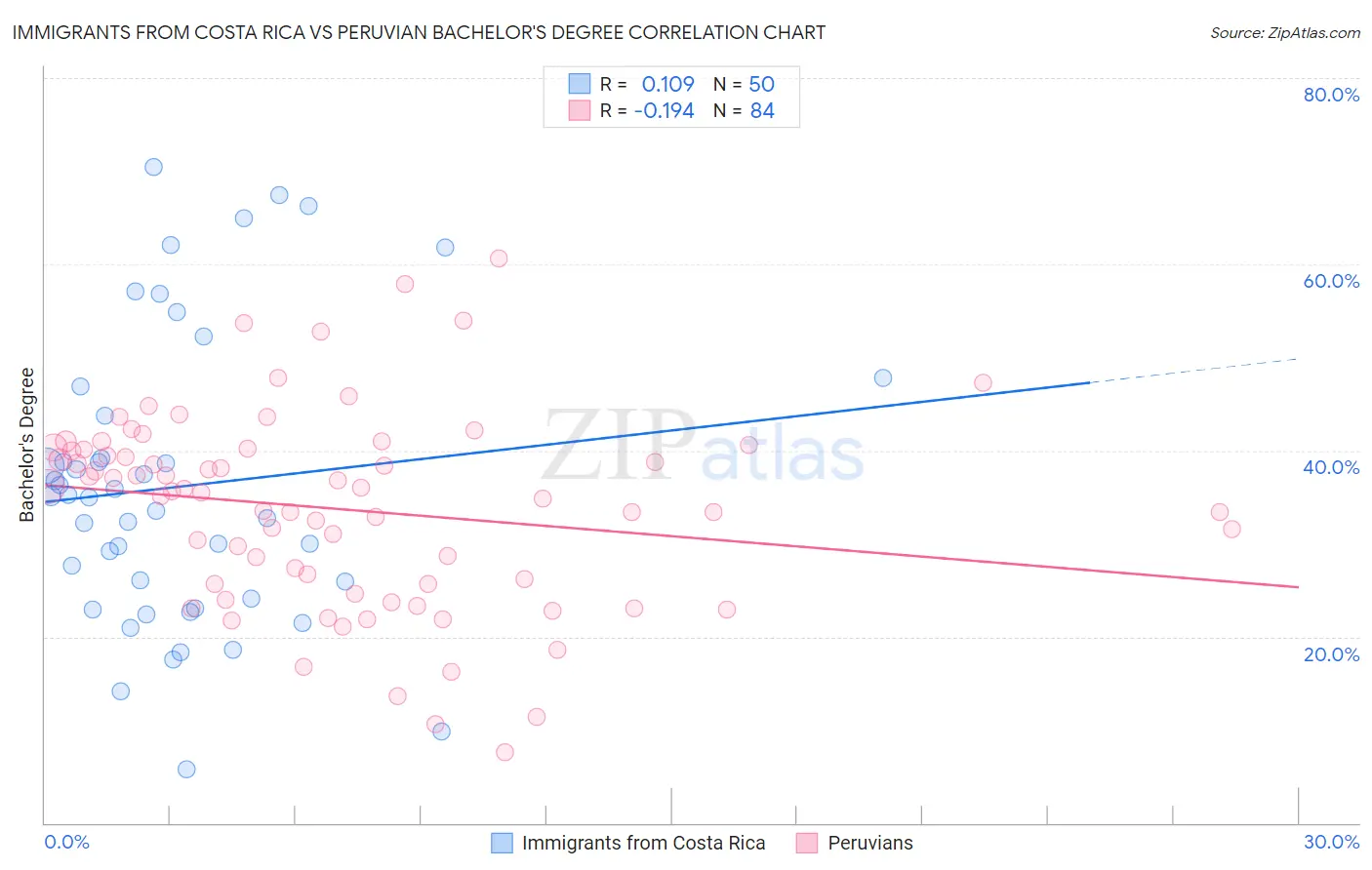 Immigrants from Costa Rica vs Peruvian Bachelor's Degree