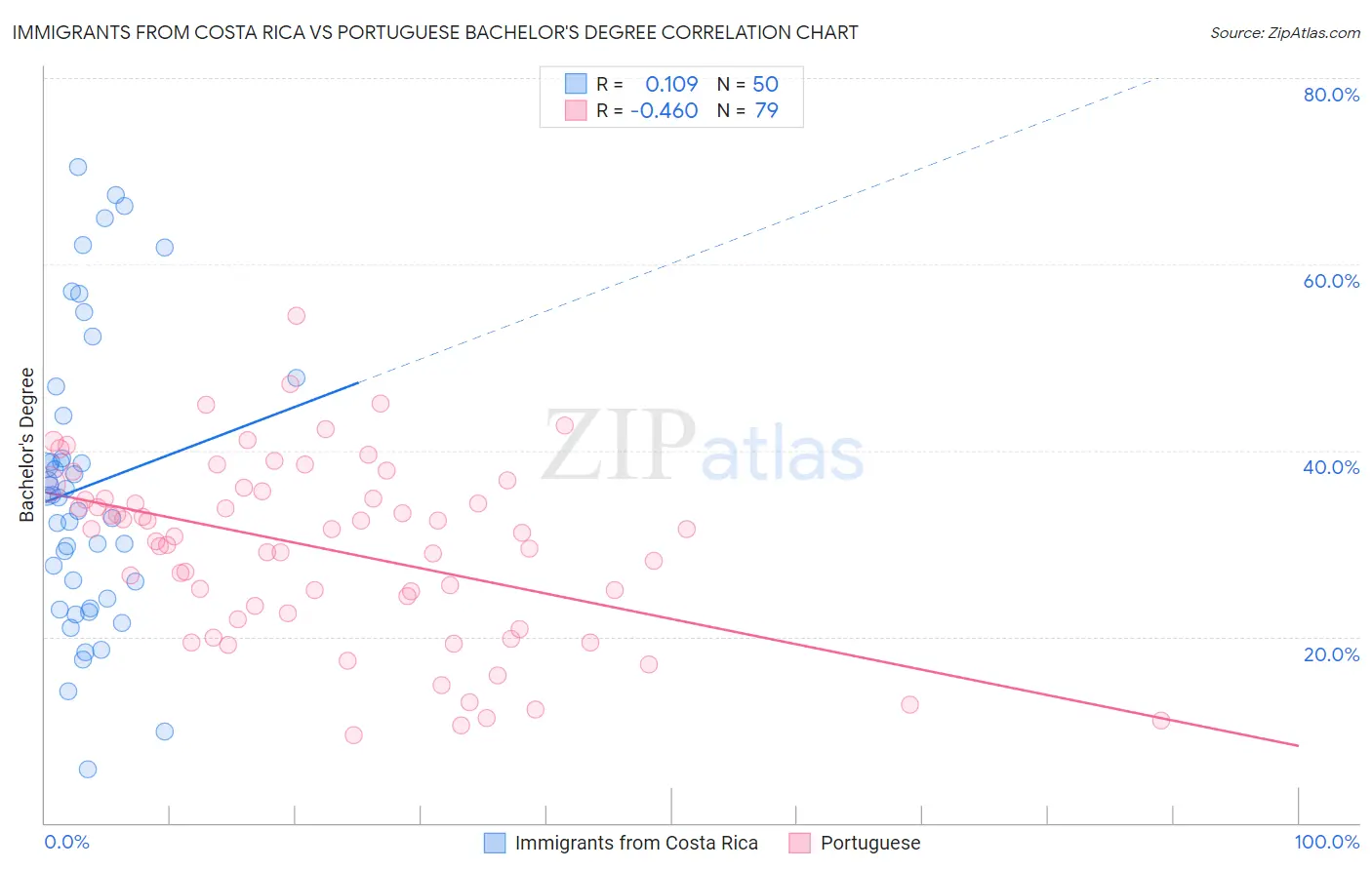 Immigrants from Costa Rica vs Portuguese Bachelor's Degree