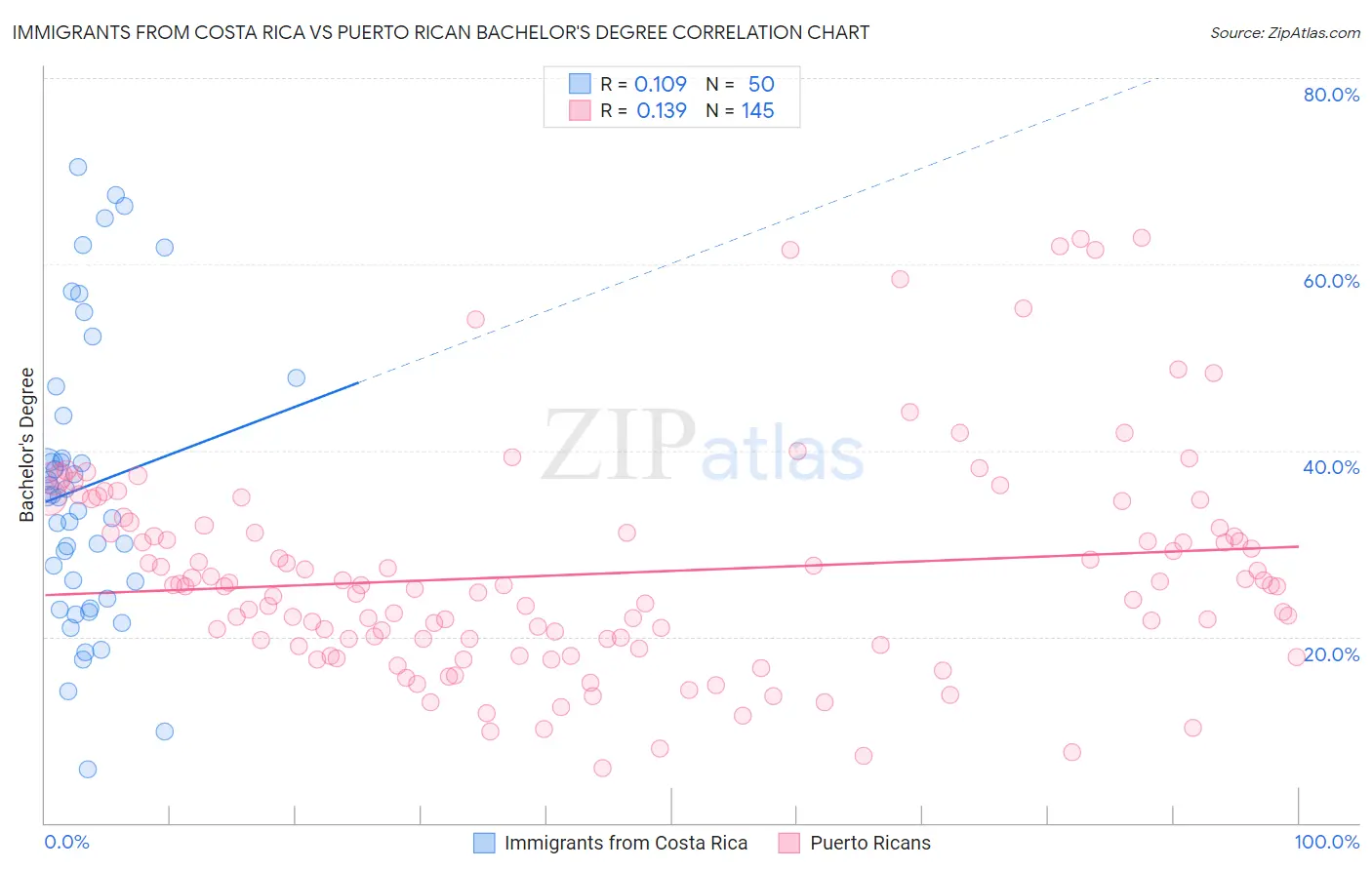 Immigrants from Costa Rica vs Puerto Rican Bachelor's Degree