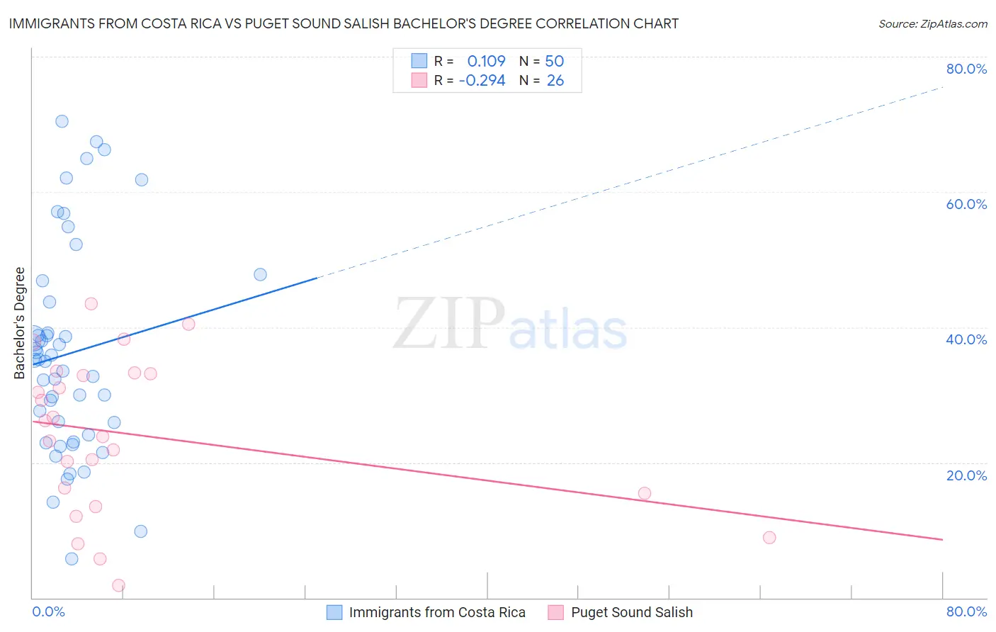 Immigrants from Costa Rica vs Puget Sound Salish Bachelor's Degree