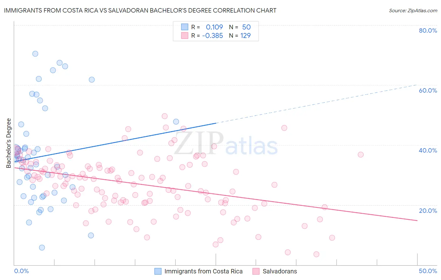 Immigrants from Costa Rica vs Salvadoran Bachelor's Degree