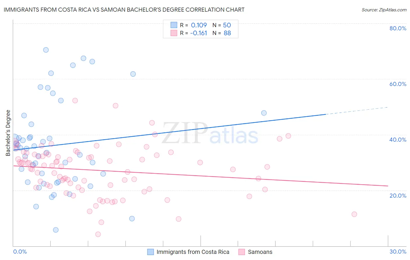Immigrants from Costa Rica vs Samoan Bachelor's Degree
