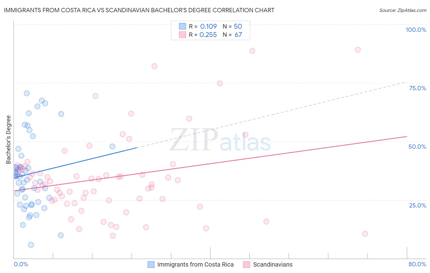 Immigrants from Costa Rica vs Scandinavian Bachelor's Degree