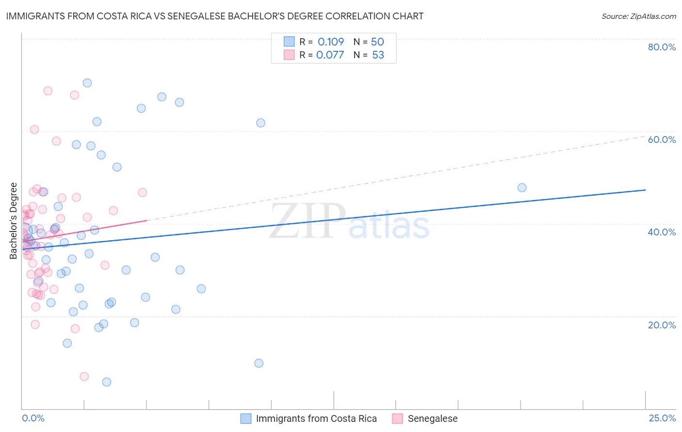Immigrants from Costa Rica vs Senegalese Bachelor's Degree