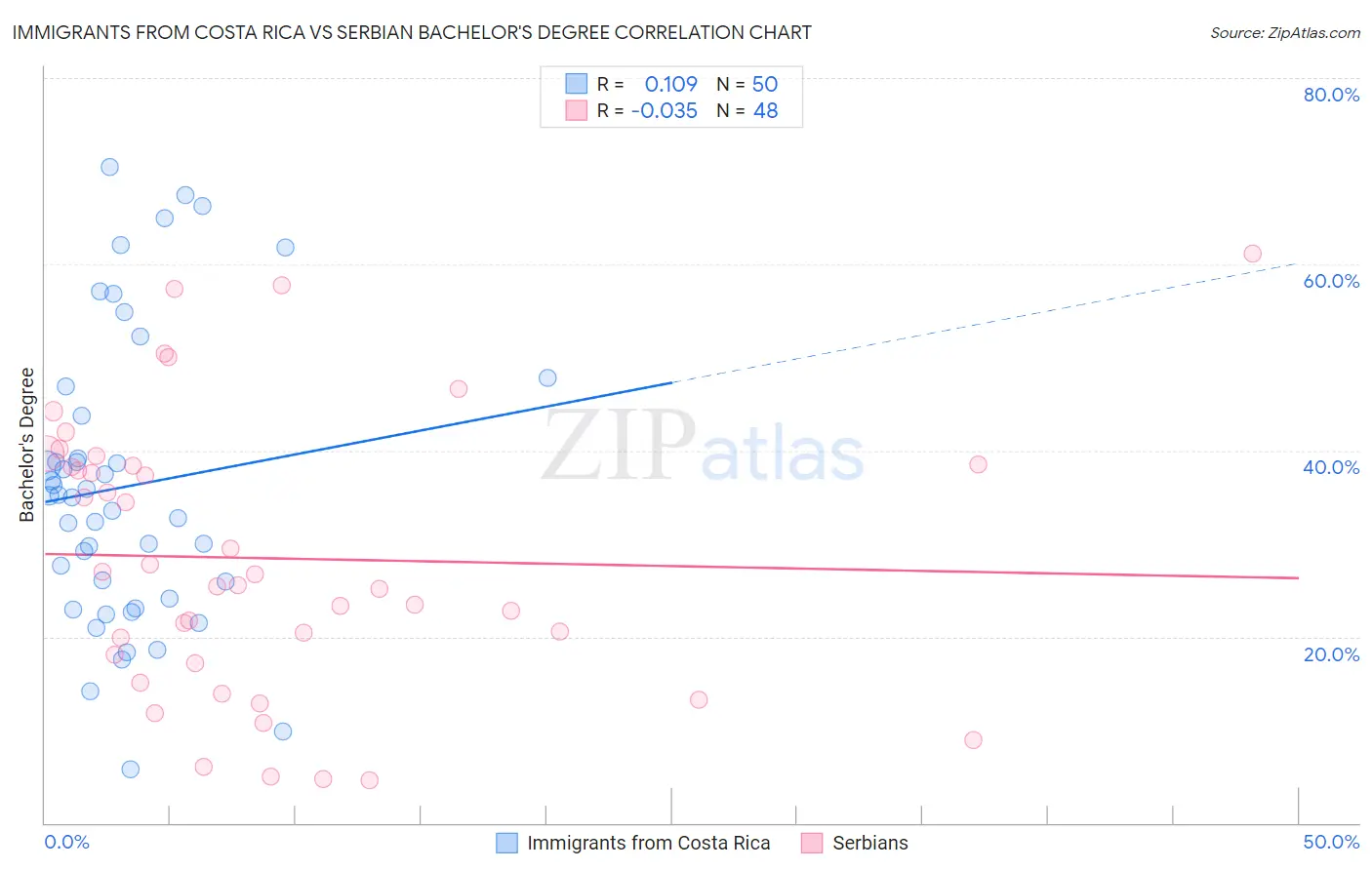 Immigrants from Costa Rica vs Serbian Bachelor's Degree