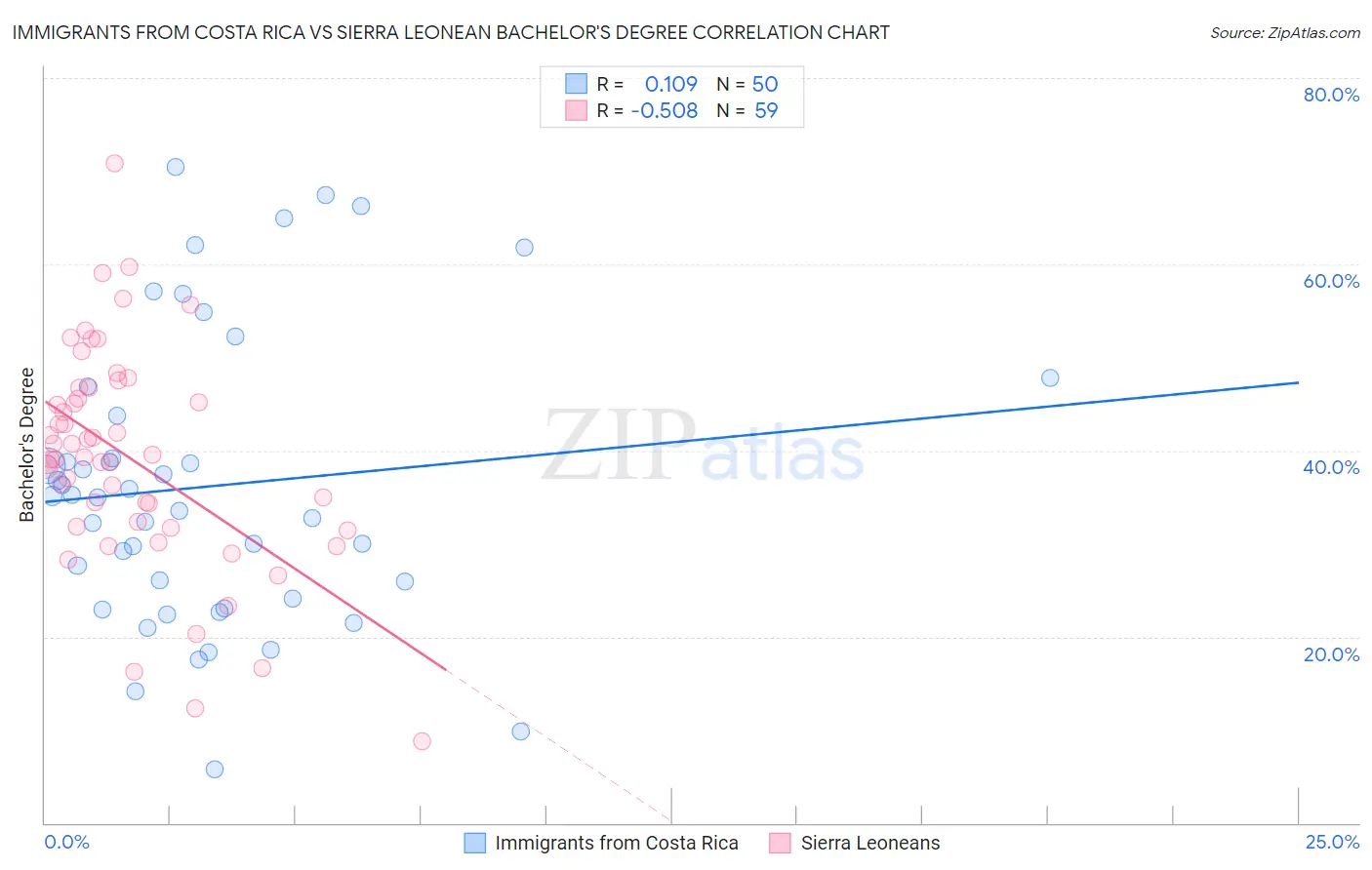 Immigrants from Costa Rica vs Sierra Leonean Bachelor's Degree