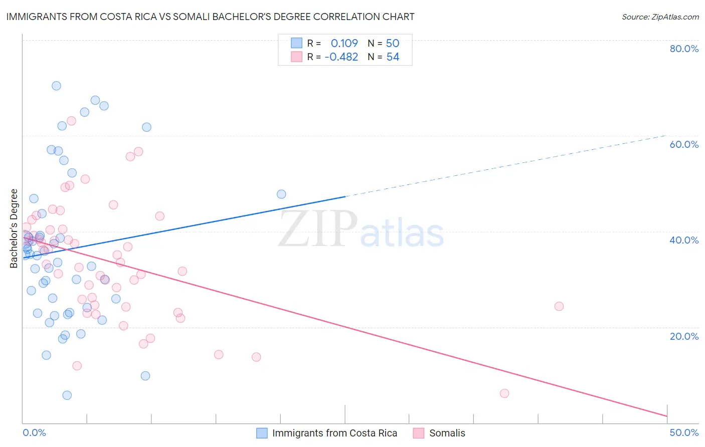 Immigrants from Costa Rica vs Somali Bachelor's Degree
