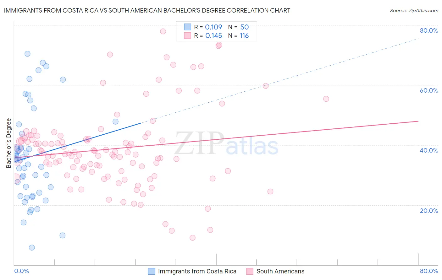 Immigrants from Costa Rica vs South American Bachelor's Degree